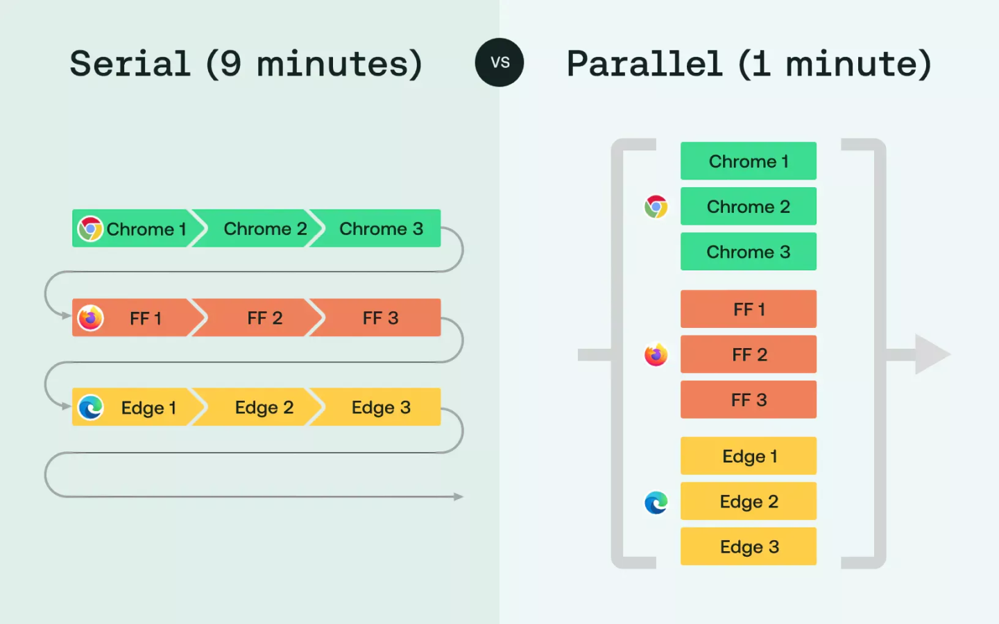 Parallel Testing: How to Accelerate Test Execution?